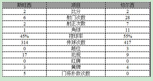 英超-切尔西2-2连胜终结 科斯塔两球门神送点