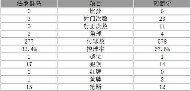 世预赛-葡萄牙6-0大胜弱旅 新星戴帽C罗破门