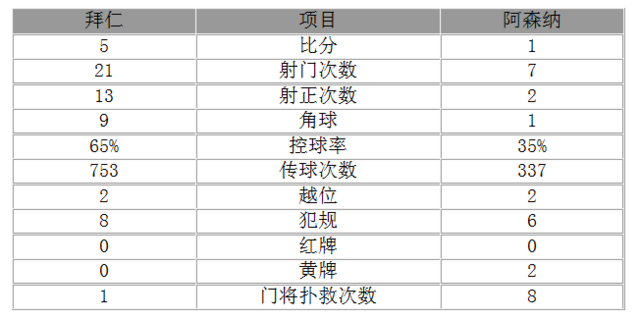 欧冠-穆勒2球拜仁5-1阿森纳 枪手晋级只能靠命